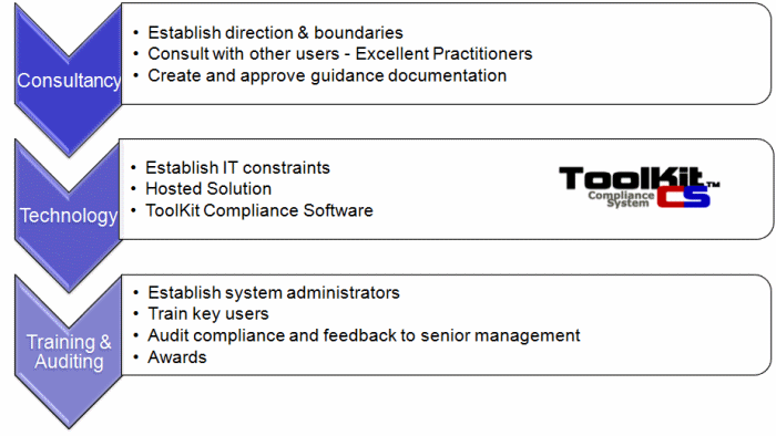 Compliance Approach