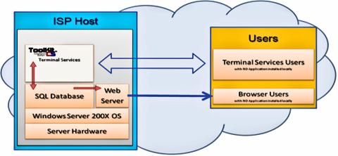 Hosted Solution