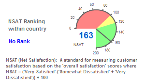 Latest Survey Results - NSAT year to date results