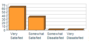 Latest Survey Results - Overall Satisfaction (%)