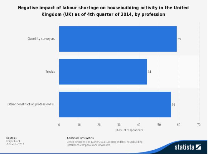 Statista: Negative impact of labour shortage on housebuilding activity in UK, Q4 2014, by profession