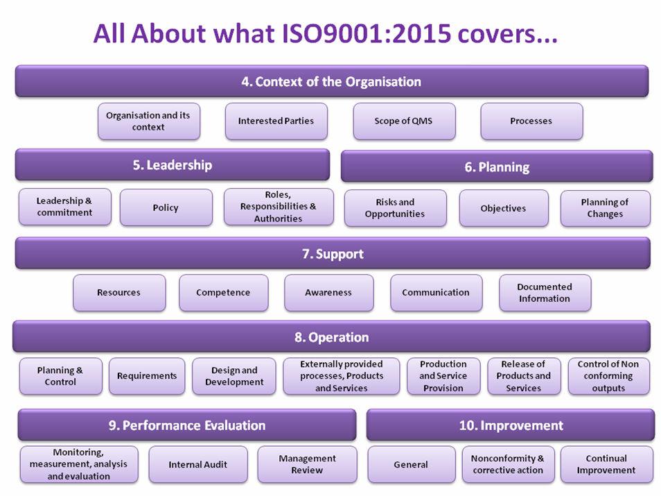 All About what ISO9001:2015 covers...