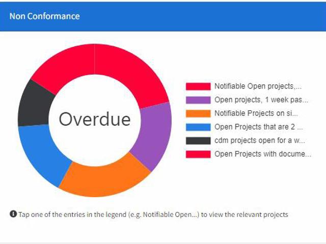 Dashboards CDM Non Conformance (Cloud)