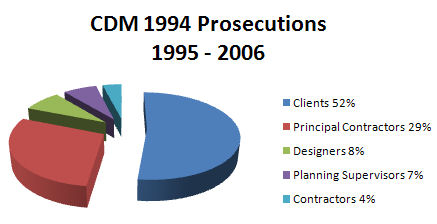 CDM 1994 Prosecutions 1995 - 2006
